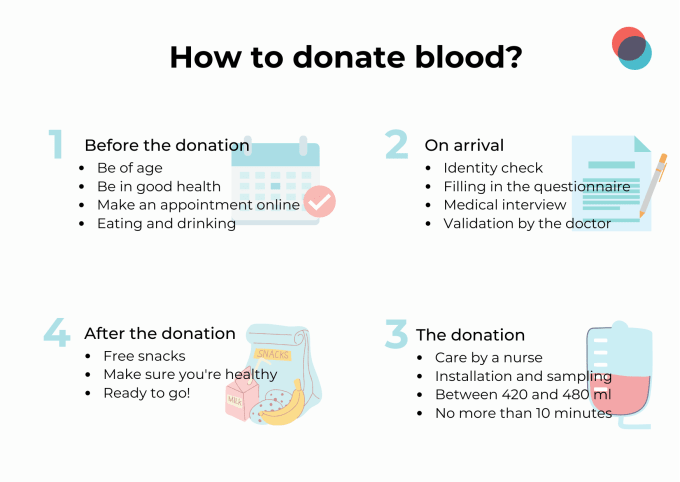 How to donate