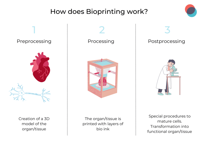 Bioprinting 680x482