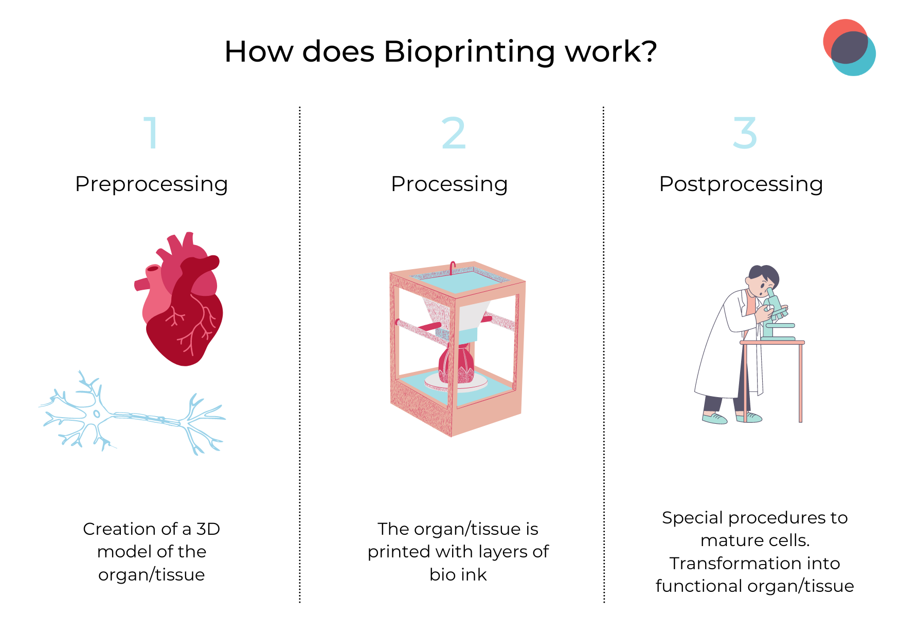 Bioprinting